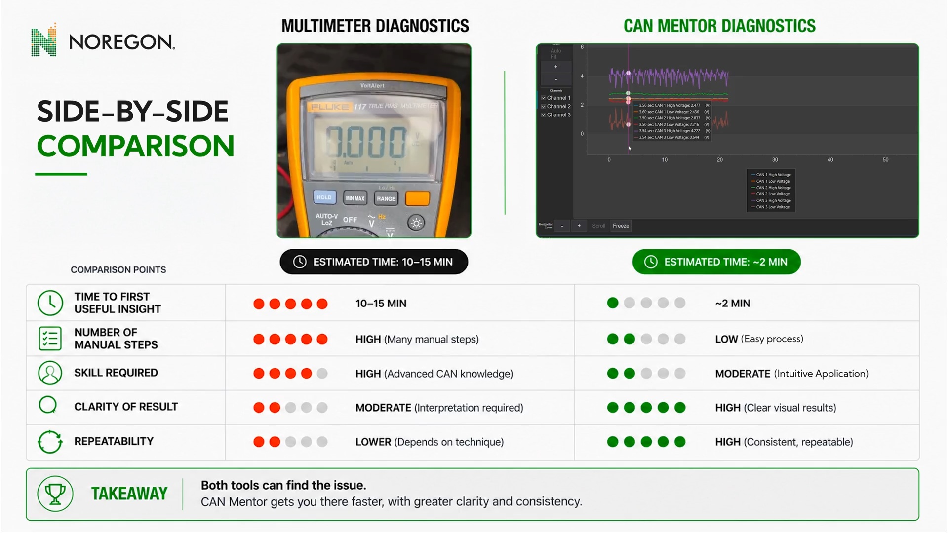 CAN Bus Diagnostics with CAN Mentor